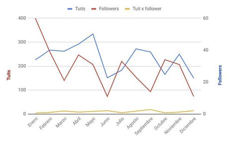 Balance de 2018: tuits vs followers