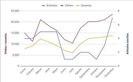Balance de 2018: artículos vs visitas