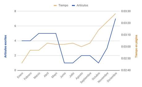 Balance de 2018: artículos vs tiempo en página