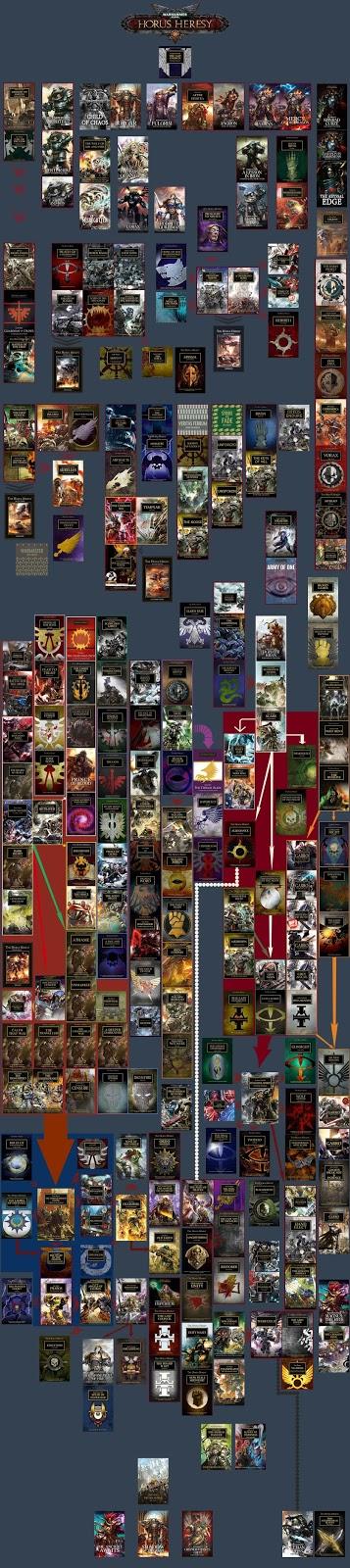 Orden de lectura de Herejía de Horus, actualizado a fecha de hoy