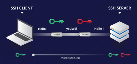 ¿Qué es y para qué sirve el protocolo SSH?