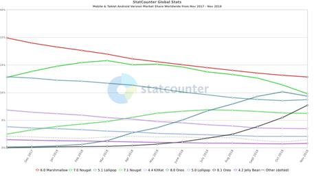 Las versiones de Android mas usadas