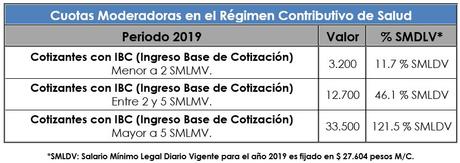 Cuotas Moderadoras Medimas 2019