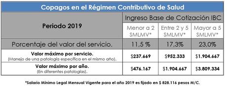 Copagos Medimas regimen contributivo 2019