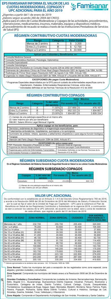 Tarifas Cuotas Moderadoras y Copagos Famisanar 2019