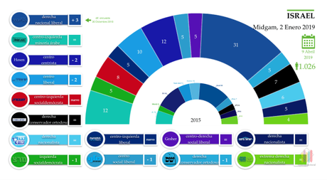 El Likud destacaría ante la atomización del parlamento israelí