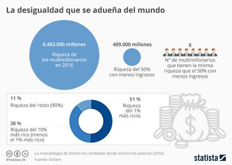 La trampa de la desigualdad