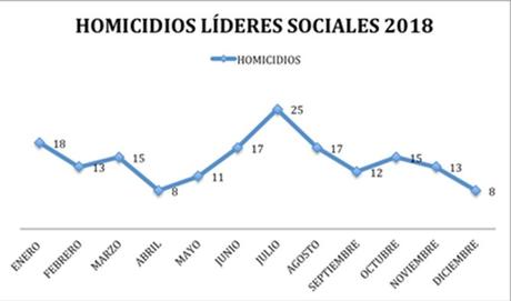 El riesgo de los defensores  y lideres