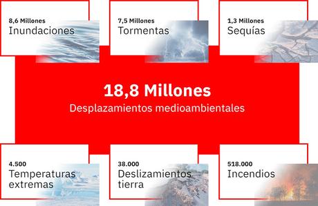 MILLONES DE DESPLAZAMIENTOS POR CAUSA DE FENÓMENOS METEOROLÓGICOS EXTREMOS CAUSADOS, EN PARTE, POR EL CAMBIO CLIMÁTICO MILLONES DE DESPLAZAMIENTOS POR CAUSA DE FENÓMENOS METEOROLÓGICOS EXTREMOS CAUSADOS, EN PARTE, POR EL CAMBIO CLIMÁTICO
