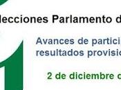 Quiénes quieren cambio político Andalucía