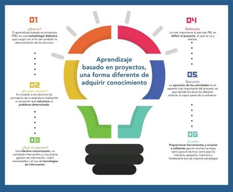 Aprendizaje basado en proyectos #infografia #infographic #education