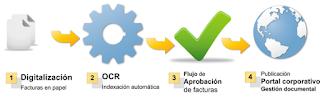 certificación de facturas, notificaciones, aprobación Procesos