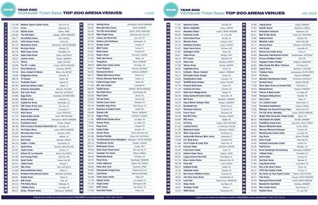 El Wizink Center de Madrid, tercer recinto con más actividad del mundo tras el Madison Square Garden de NYC y el Forum de Los Ángeles