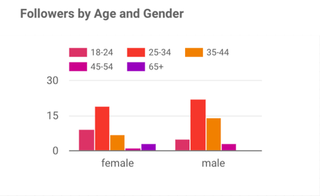 Supermetrics: Conector de Instagram Insights
