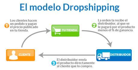 Qué es Dropshipping y cómo empezar en este mundo