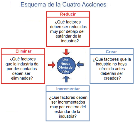 Diferencia tu propuesta de valor