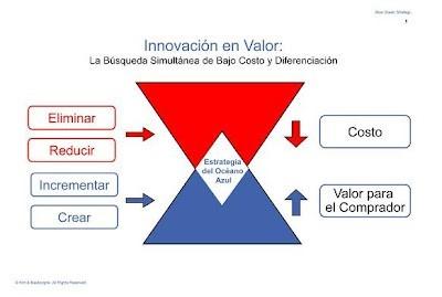 Diferencia tu propuesta de valor