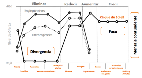 Diferencia tu propuesta de valor