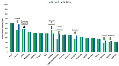 Brasil, México y Chile lideran América Latina en asignación de espectro móvil