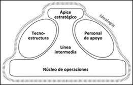 Mintzberg: 6 Estructuras, 6 mecanismos de coordinación y 6 configuraciones.