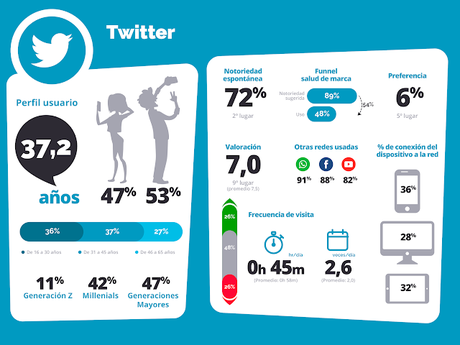 Perfil del usuario de Twitter #infografía
