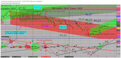 Cierre Técnico US Dollar Index; Semana 3/2019.