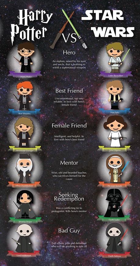Similitudes entre Star Wars y Harry Potter (Infografía)