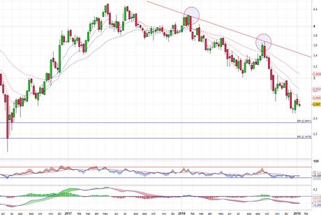 Bankia sigue bajista