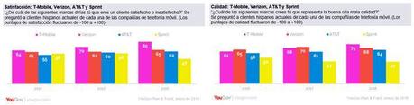 Los clientes latinos son más felices con T-Mobile
