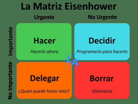 El Método Eisenhower