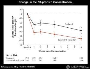 Inhibición de angiotensina y neprilisina en la insuficiencia cardíaca aguda descompensada. Ensayo PIONEER-HF