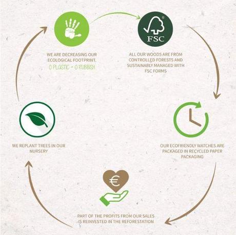 Relojes Mou - Relojes de moda Eco Friendly
