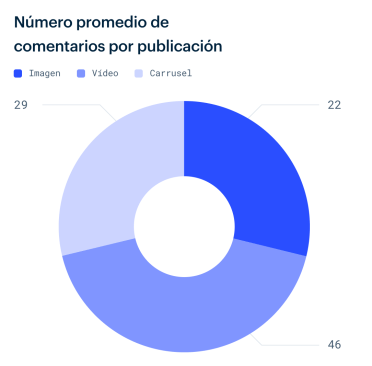 Vídeos o imágenes para un mayor engagement en Instagram