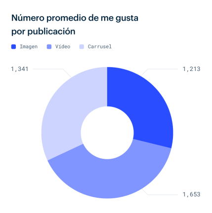 Vídeos o imágenes para un mayor engagement en Instagram