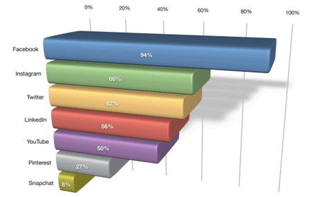 Vídeos o imágenes para un mayor engagement en Instagram