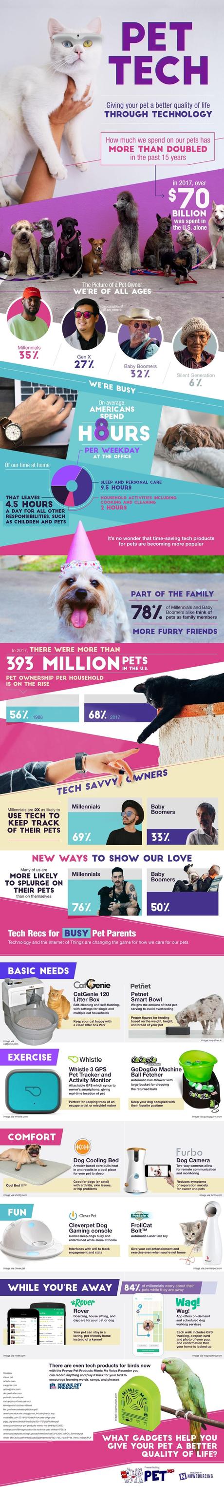 Pet Tech, mejorando a vida de las mascotas a través de la tecnología
