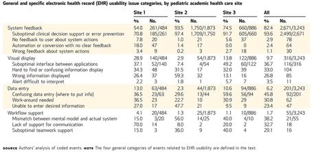 Errores de medicación en 3 hospitales pediátricos asociados a problemas de Usabilidad.