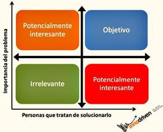 Resolución de problemas. La complejidad de la definición y su taxonomía.