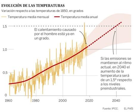 CAMBIO CLIMÁTICO: CUATRO AÑOS SEGUIDOS DE TEMPERATURAS RECORD
