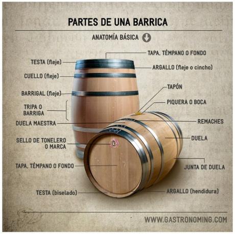 Partes de una barrica
