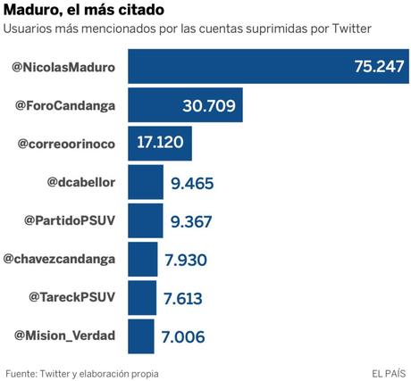 Mira cómo opera la propaganda venezolana en Twitter a favor de Maduro