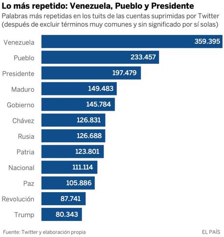Mira cómo opera la propaganda venezolana en Twitter a favor de Maduro Mira cómo opera la propaganda venezolana en Twitter a favor de Maduro