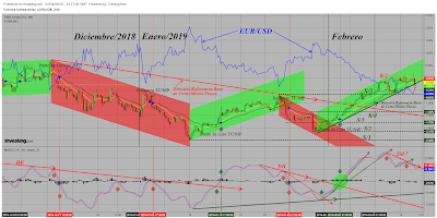 Análisis Técnico de Corto/Medio Plazos. Índice Dólar y Par de Divisas Euro/Dólar. Cierre Semana 7/2019.