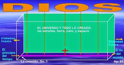 Sabias esto? El Principio del Tiempo y la Omnipresencia de Dios