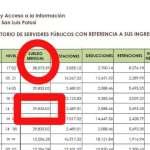 FUP otorgó becas a funcionarios que ganan 38 mil pesos FUP otorgó becas a funcionarios que ganan 38 mil pesos