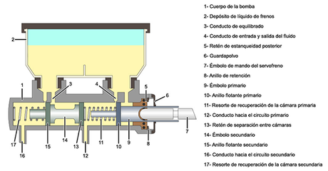 ¿Conoces el funcionamiento de la bomba de frenos? ¿Conoces el funcionamiento de la bomba de frenos?