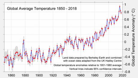 Informe 2018 sobre cambio climático y aumento de temperaturas globales: ola de calor