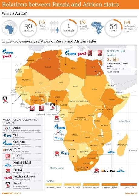 Rusia en la carrera comercial por África