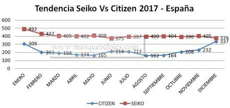 Comparativa marcas de relojes entre Seiko y Citizen – España 2018