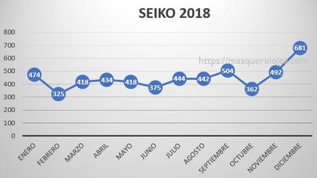 Comparativa marcas de relojes entre Seiko y Citizen – España 2018